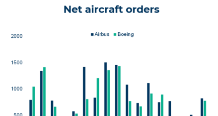 aircraft orders