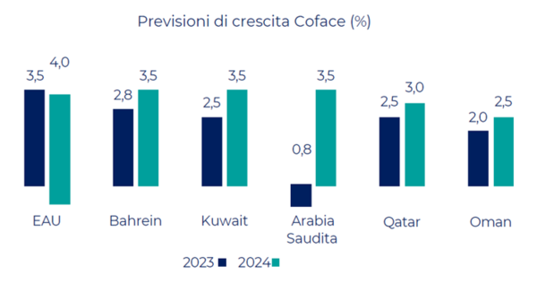 previsioni crescita UAE