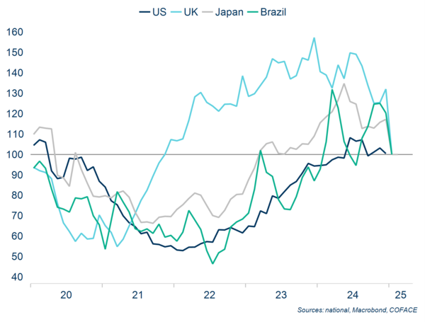Trend insolvenze USA, Regno Unito, Giappone, Brasile