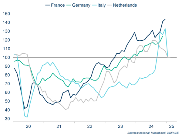 Trend insolvenze Francia, Germania, Italia, Paesi Bassi