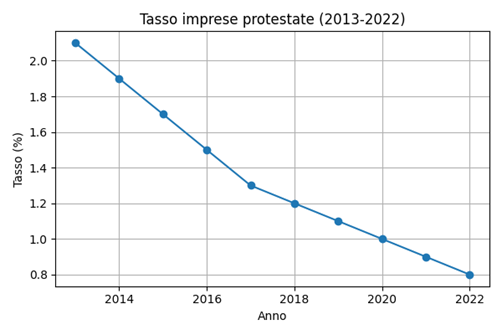 Tasso imprese protestate